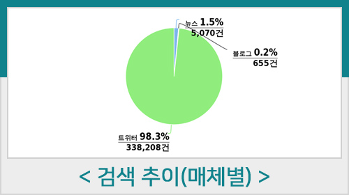 매체별 검색추이 도표 화면