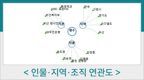 인물,지역,조직 연관도 화면