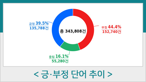 긍/부정 단어 추이 도표 화면