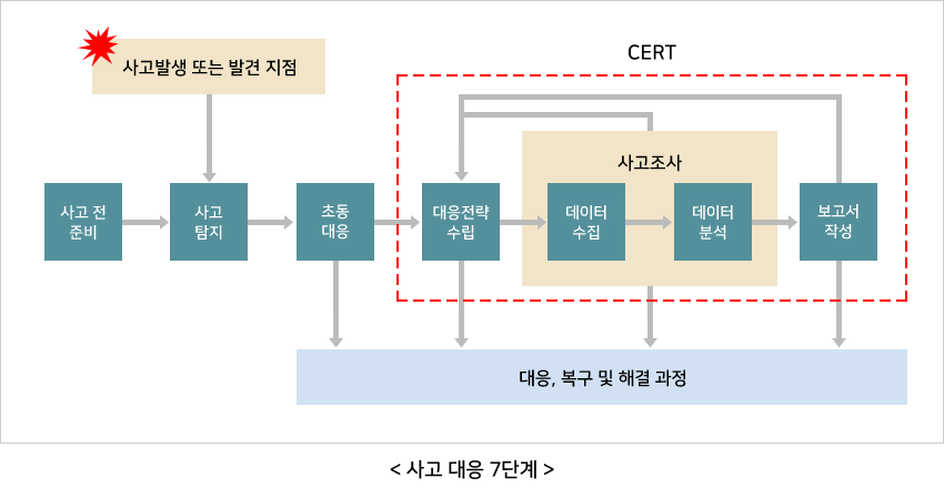 사고 대응 7단계 - 1.사고 전 준비 2.사고 탐지 3.초동 대응 4.대응전략 수립 5.데이터 수집 6.데이터 분석 7.보고서 작성