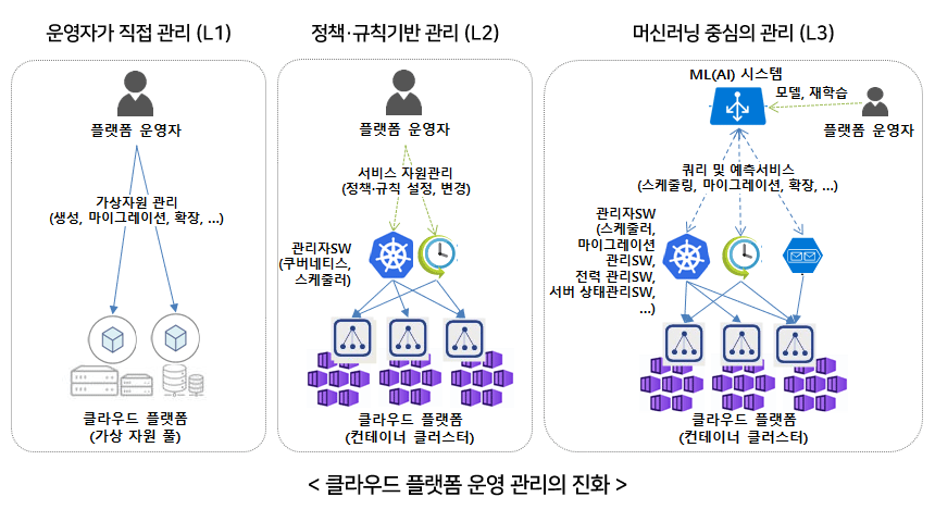 클라우드 플랫폼 운영 관리의 진화 - 1.운영자가 직접 관리(L1) 2.정책·규칙기반 관리(L2) 3.머신러닝 중심의 관리((L3)