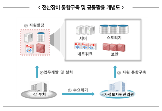 전산장비 통합구축 및 공동활용 개념도