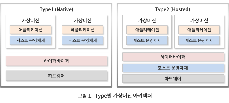 그림1. Type별 가상머신 아키텍처 - Type1(Native) / 가상머신(애플리케이션, 게스트 운영체제), 가상머신(애플리케이션, 게스트 운영체제) / 하이퍼바이저 / 하드웨어 / Type2(Hosted) / 가상머신(애플리케이션, 게스트 운영체제), 가상머신(애플리케이션, 게스트 운영체제) / 하이퍼바이저 / 호스트 운영체제 / 하드웨어