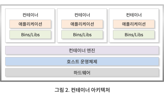 그림2. 컨테이너 아키텍처 - 컨테이너(애플리케이션, Bins/Libs), 컨테이너(애플리케이션, Bins/Libs), 컨테이너(애플리케이션, Bins/Libs) / 컨테이너 엔진 / 호스트 운영체제 / 하드웨어