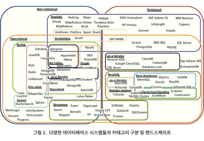 그림1. 다양한 데이터베이스 시스템들의 카테고리 구분 및 랜드스케이프
