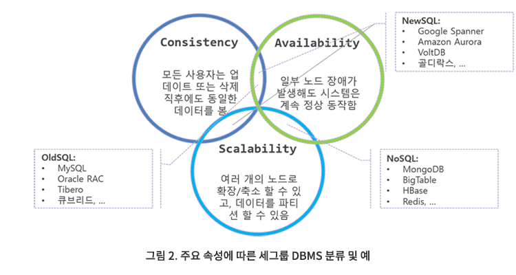 그림2. 주요 속성에 따른 세그룹 DBMS 분류 및 예
