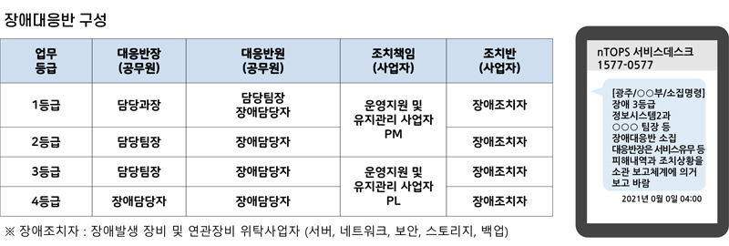 장애대응반 구성