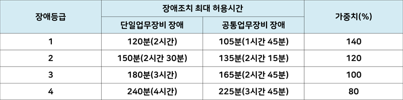 국가정보자원관리원의 장애등급별 장애조치 최대 허용시간